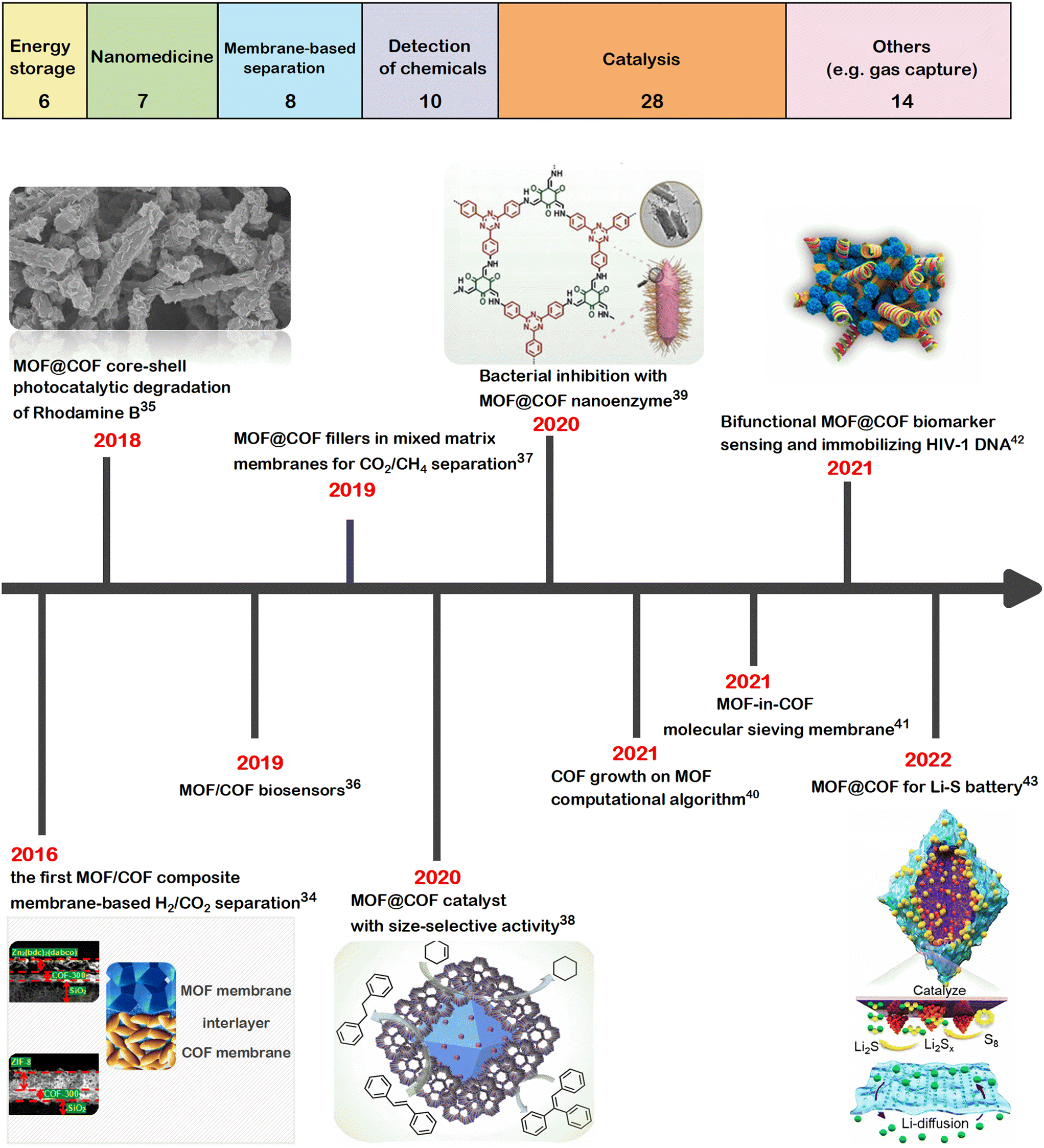 MOF/COF hybrids as next generation materials for energy and biomedical ...