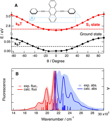 Torsional disorder and planarization dynamics: 9,10-bis(phenylethynyl ...