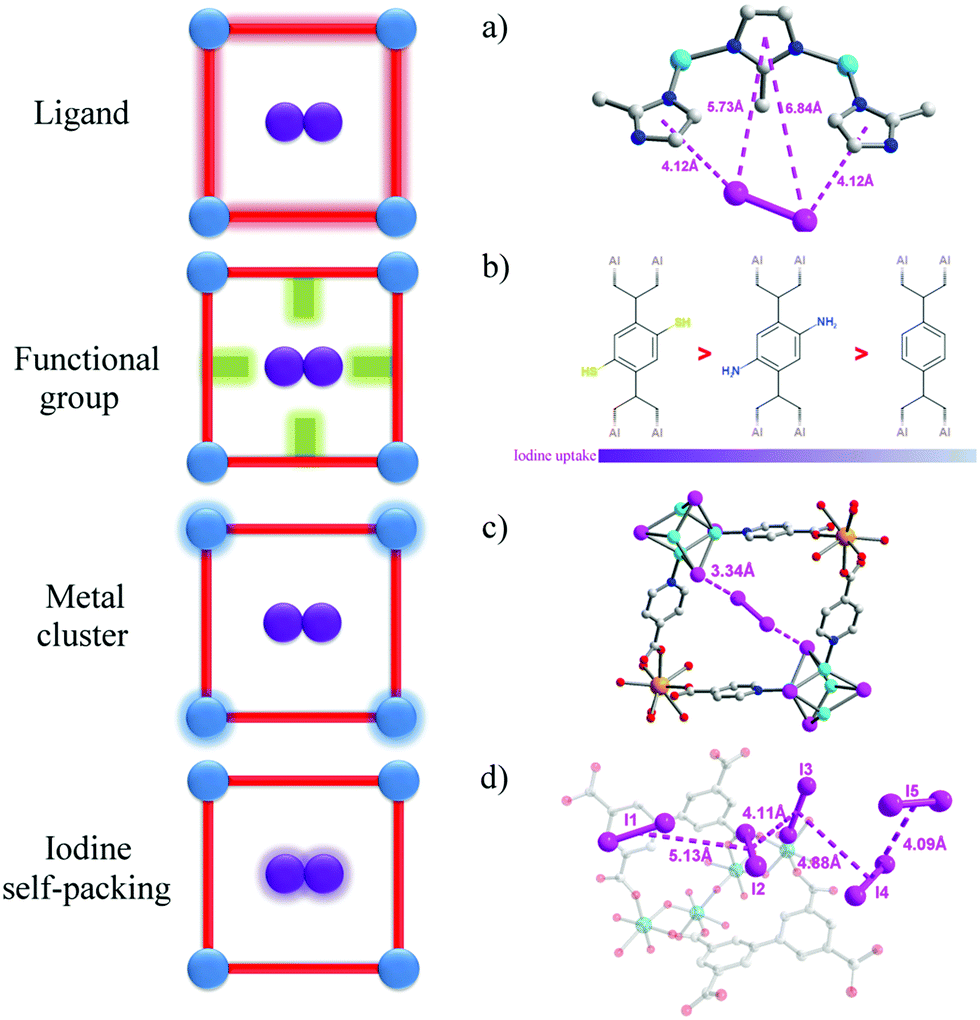 Adsorption of iodine in framework materials Chemical