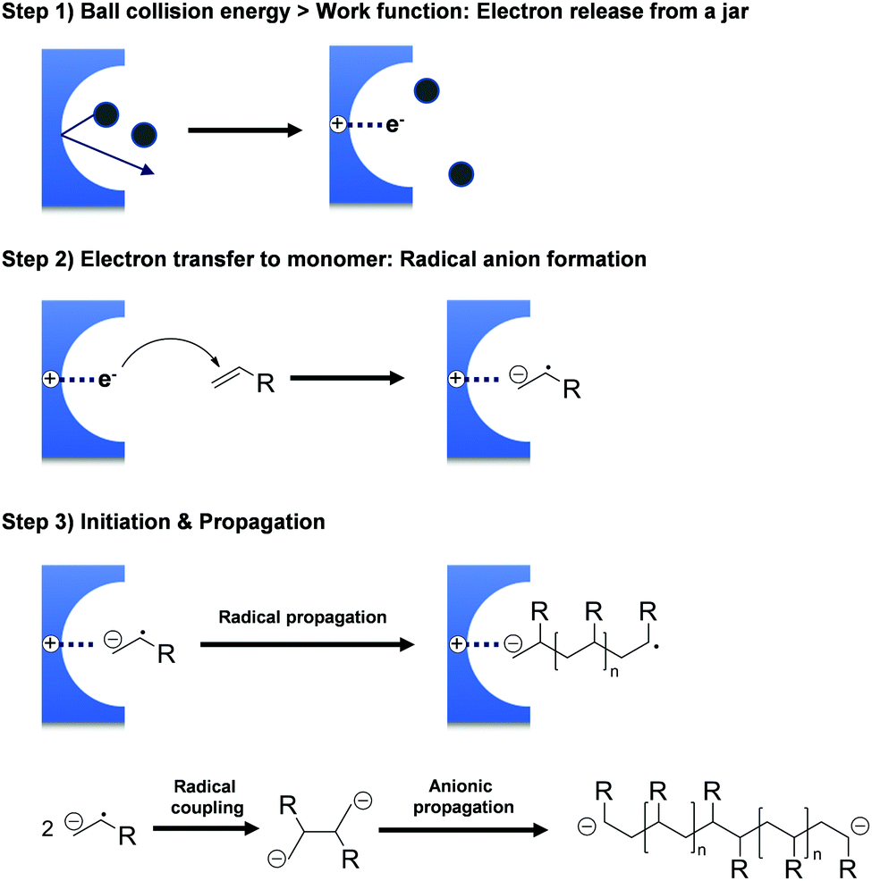 The Mechanochemical Synthesis Of Polymers - Chemical Society Reviews ...