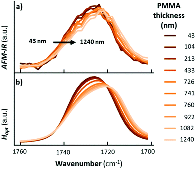 A Guide To Nanoscale IR Spectroscopy: Resonance Enhanced Transduction ...