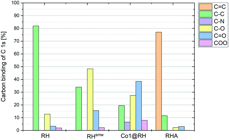 Highly active heterogeneous hydrogenation catalysts prepared from ...