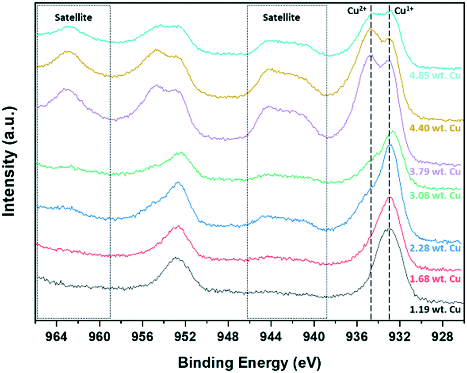 Dual promotional effect of Cu x O clusters grown with atomic layer ...