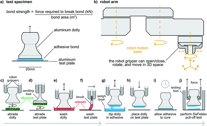 A self-driving laboratory designed to accelerate the discovery of ...