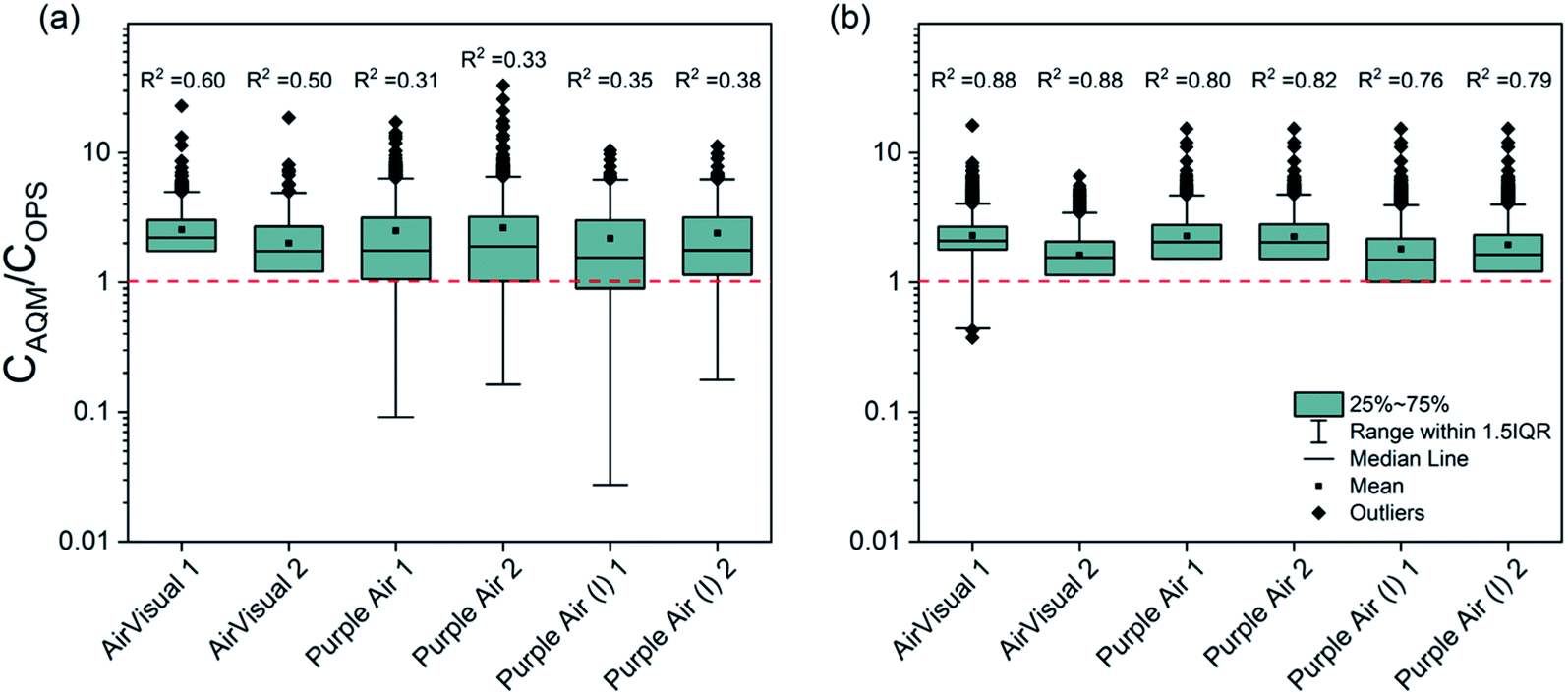 Assessment of PM 2.5 concentrations, transport, and mitigation in