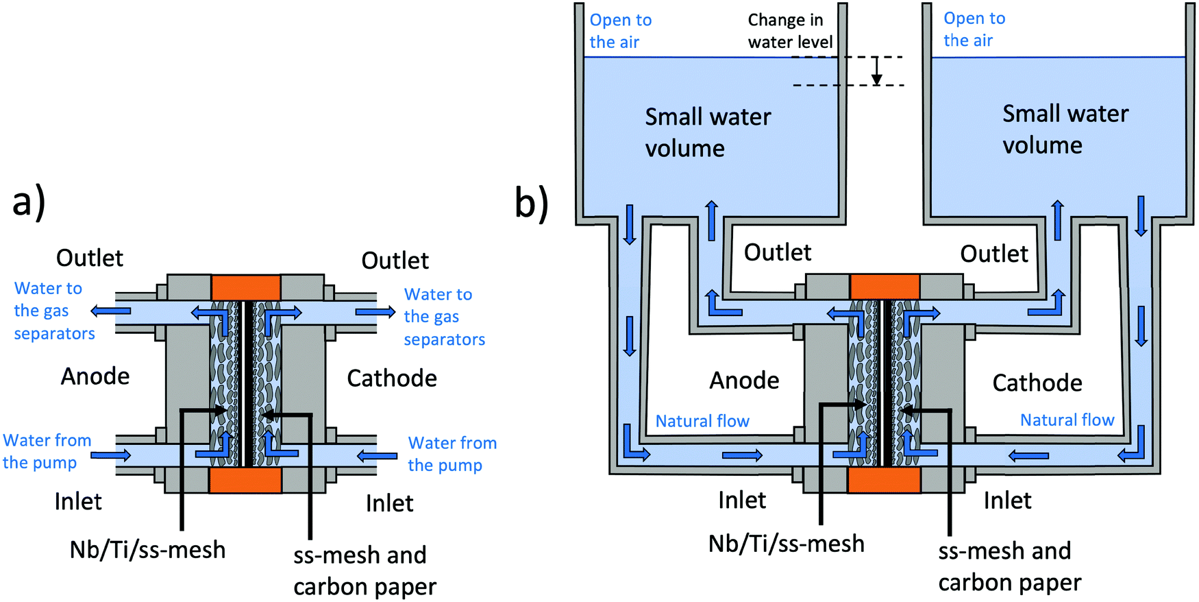 krokodýl Dodržování tkanina a comprehensive review on pem water ...