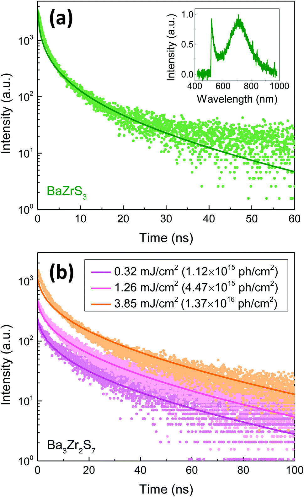 Time-resolved Photoluminescence Studies Of Perovskite Chalcogenides ...