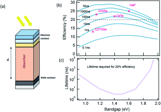 Accelerating research on novel photovoltaic materials - Faraday ...