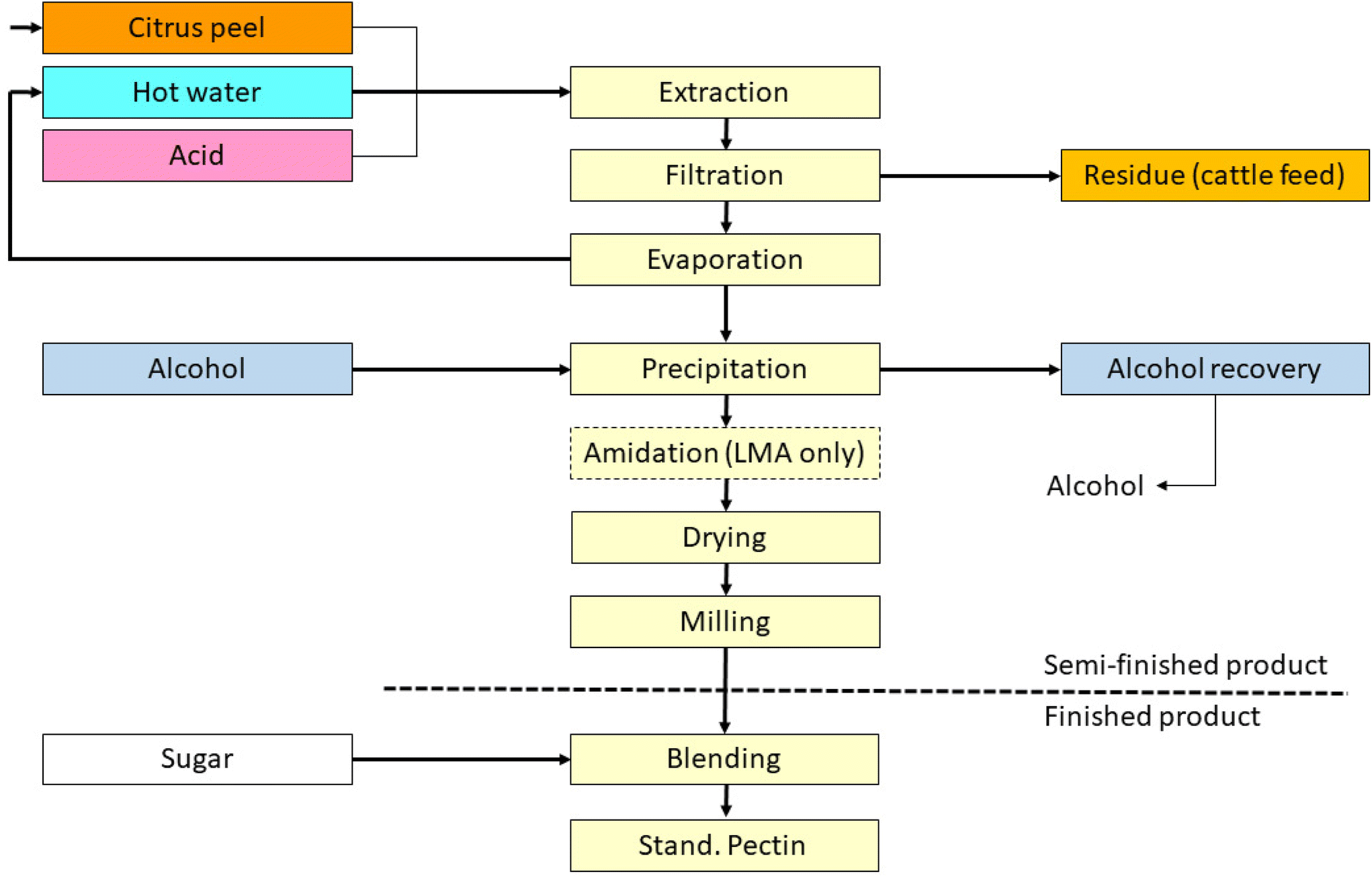 Structure, controlled release mechanisms and health benefits of pectins