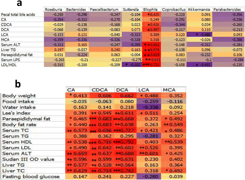 The different effects of psyllium husk and orlistat on weight control
