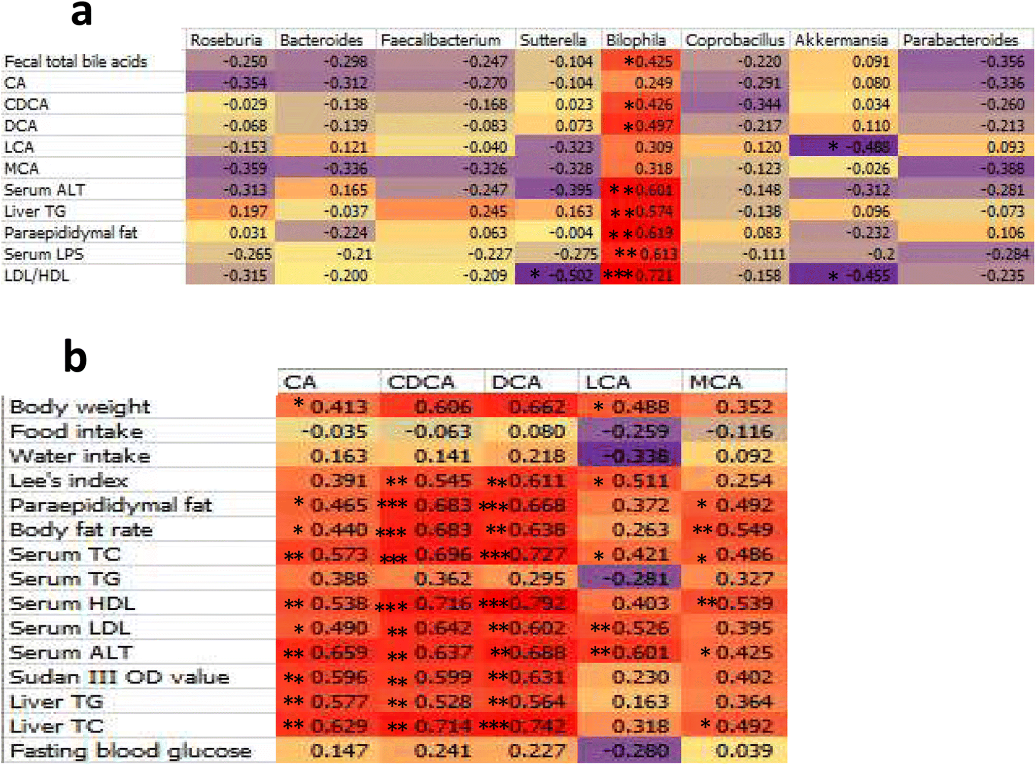 The different effects of psyllium husk and orlistat on weight control