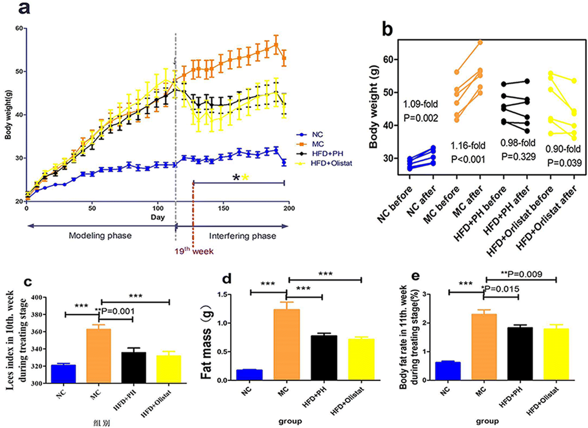 The different effects of psyllium husk and orlistat on weight control