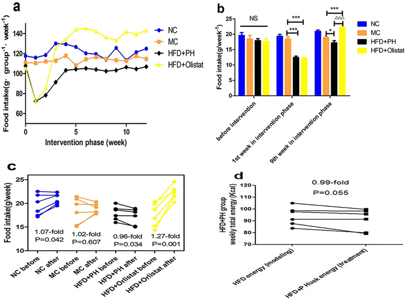 The different effects of psyllium husk and orlistat on weight control