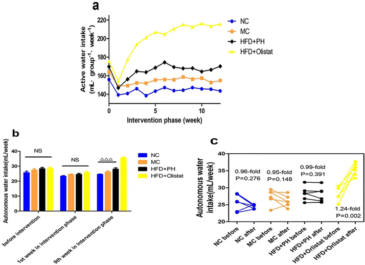 The different effects of psyllium husk and orlistat on weight control