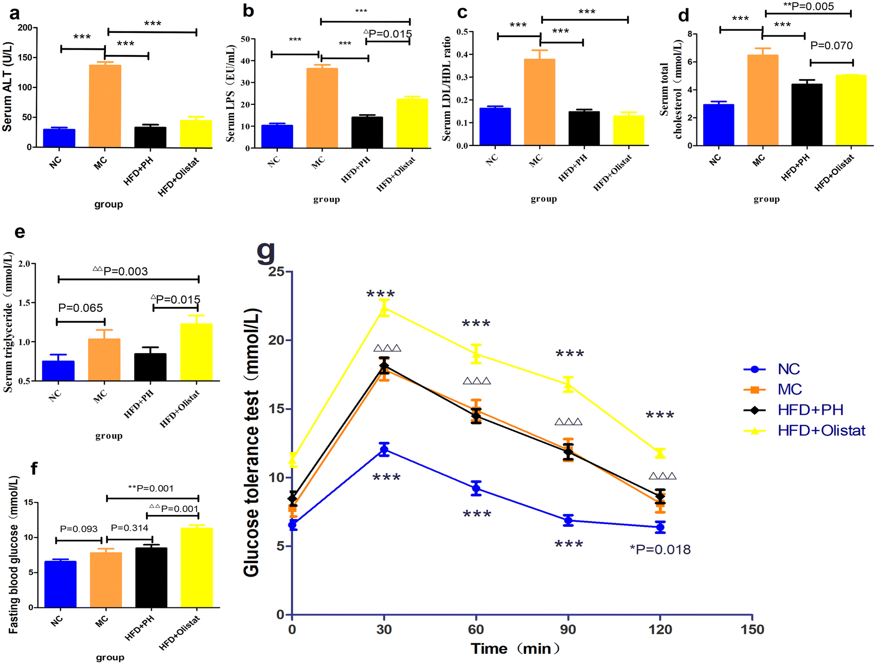 The different effects of psyllium husk and orlistat on weight control