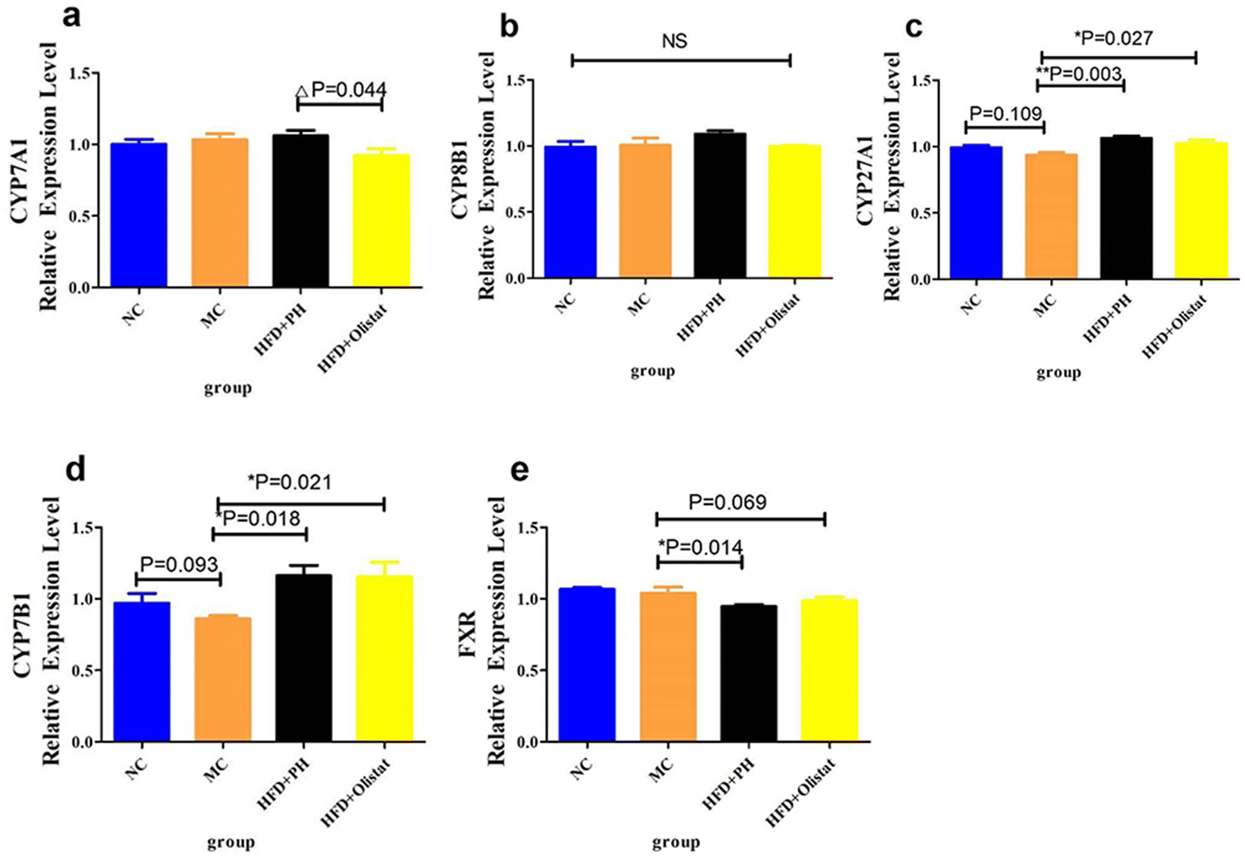 The different effects of psyllium husk and orlistat on weight control
