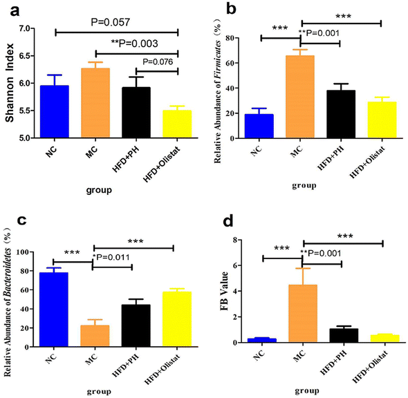 The different effects of psyllium husk and orlistat on weight control