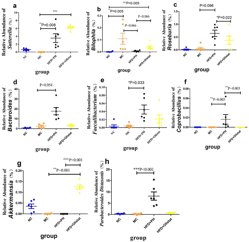 The different effects of psyllium husk and orlistat on weight control