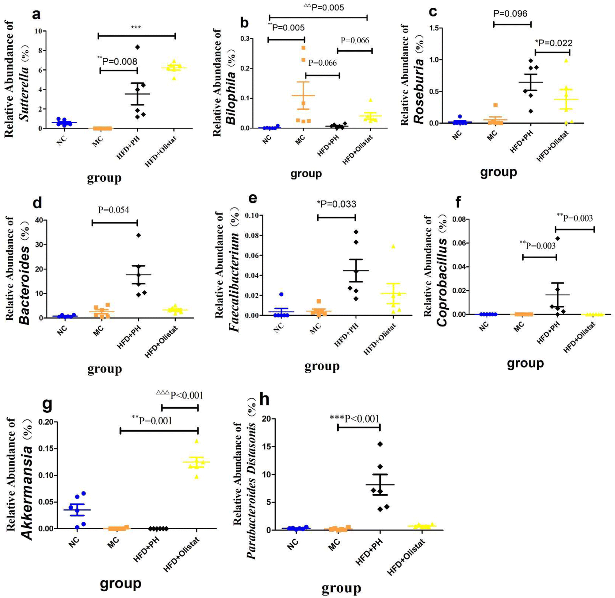 The different effects of psyllium husk and orlistat on weight control