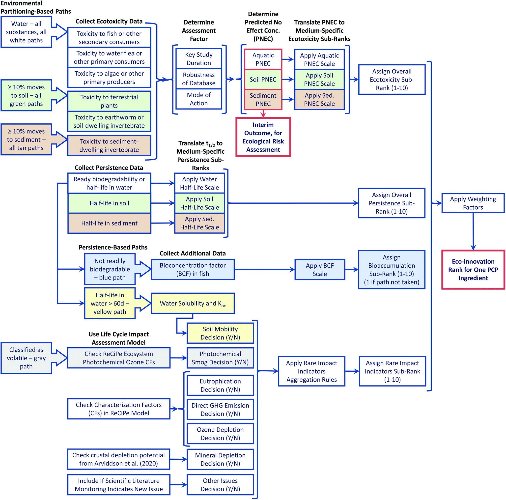 Method to incorporate green chemistry principles in early-stage product ...