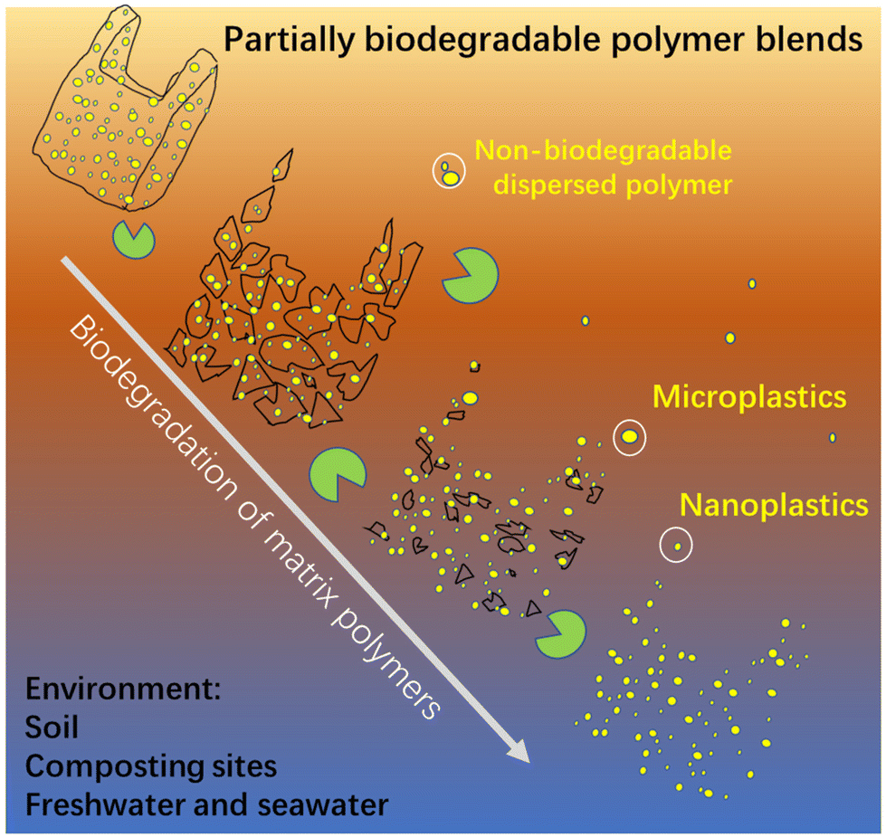 Risk For The Release Of An Enormous Amount Of Nanoplastics And Microplastics From Partially