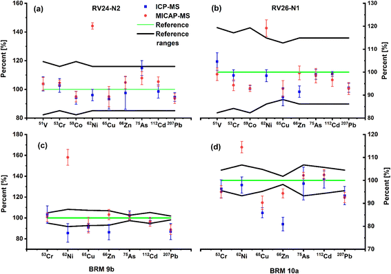 Investigation Of Matrix Effects In Nitrogen Microwave Inductively