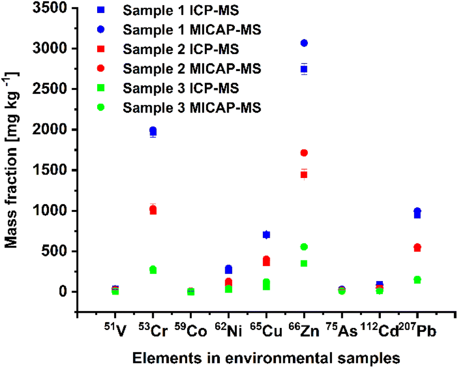 Investigation Of Matrix Effects In Nitrogen Microwave Inductively