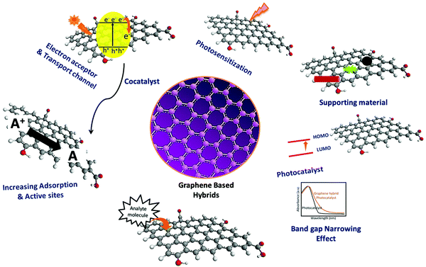 Challenges And Future Prospects Of Graphene-based Hybrids For Solar ...