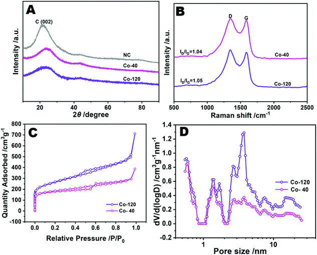 Atomically Dispersed Co–N–C Electrocatalysts Synthesized By A Low-speed ...