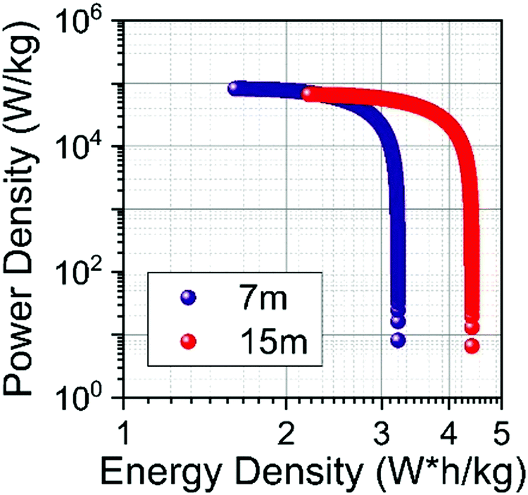 Effect of conductivity, viscosity, and density of water-in-salt ...