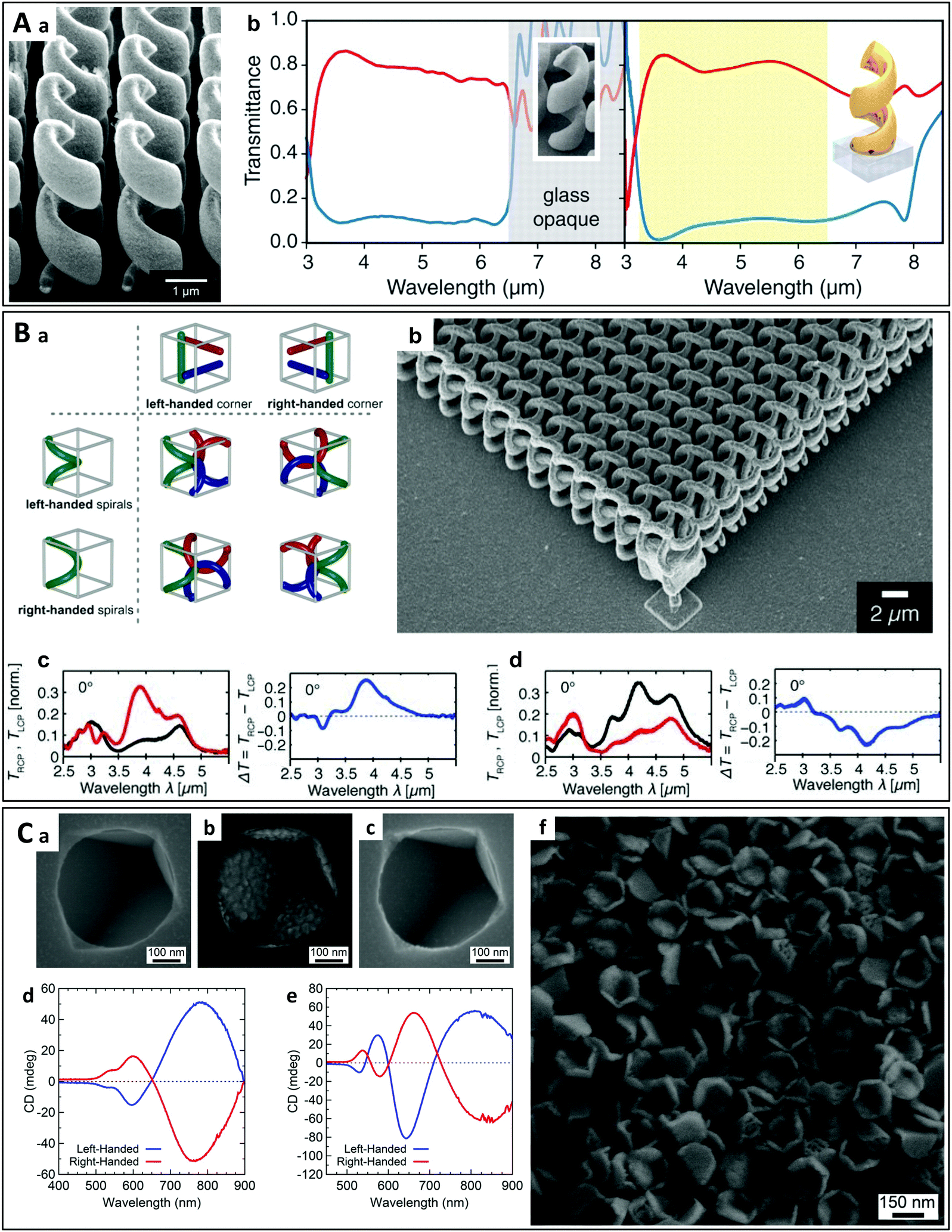 Chiral Plasmonic Nanostructures: Recent Advances In Their Synthesis And ...