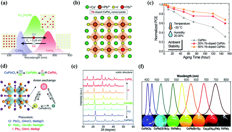 CsPbI 3 Perovskite Quantum Dot Solar Cells: Opportunities, Progress And ...