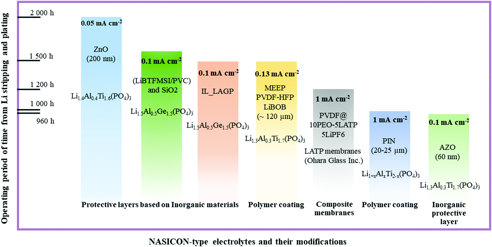 Interface modification of NASICON-type Li-ion conducting ceramic ...