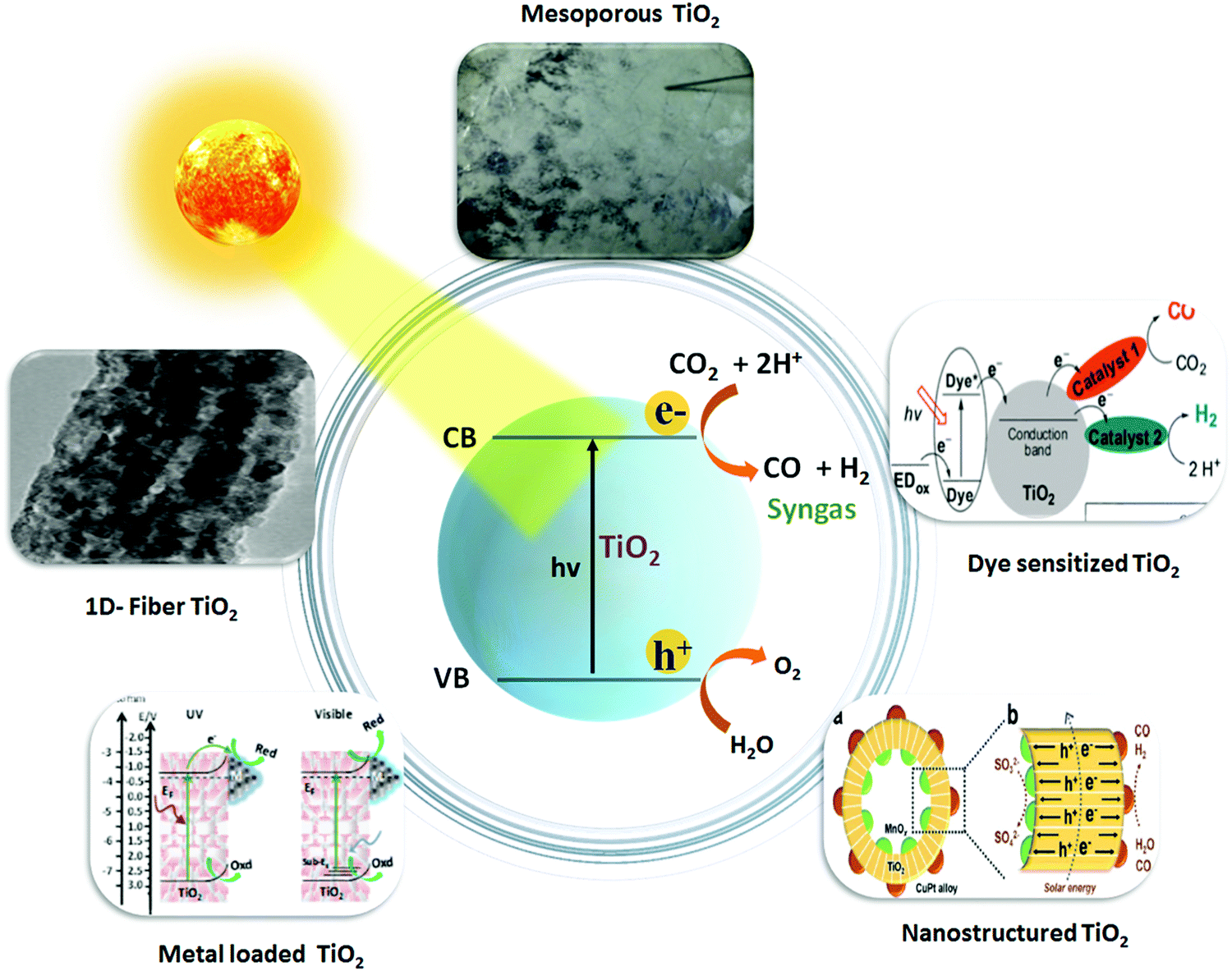 A Critical Review On Emerging Photocatalysts For Syngas Generation Via ...