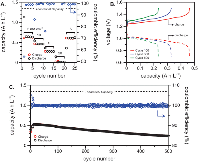 Metal Free Polypeptide Redox Flow Batteries Materials Advances Rsc Publishing Doi