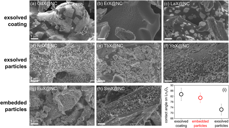 Lanthanoid coordination compounds as diverse self-templating agents