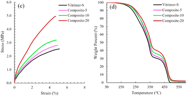 Vitrimer composites: current status and future challenges - Materials ...
