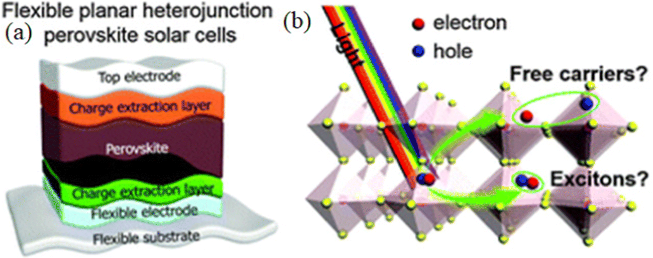 Recent Advancement In Efficient Metal Oxide-based Flexible Perovskite ...