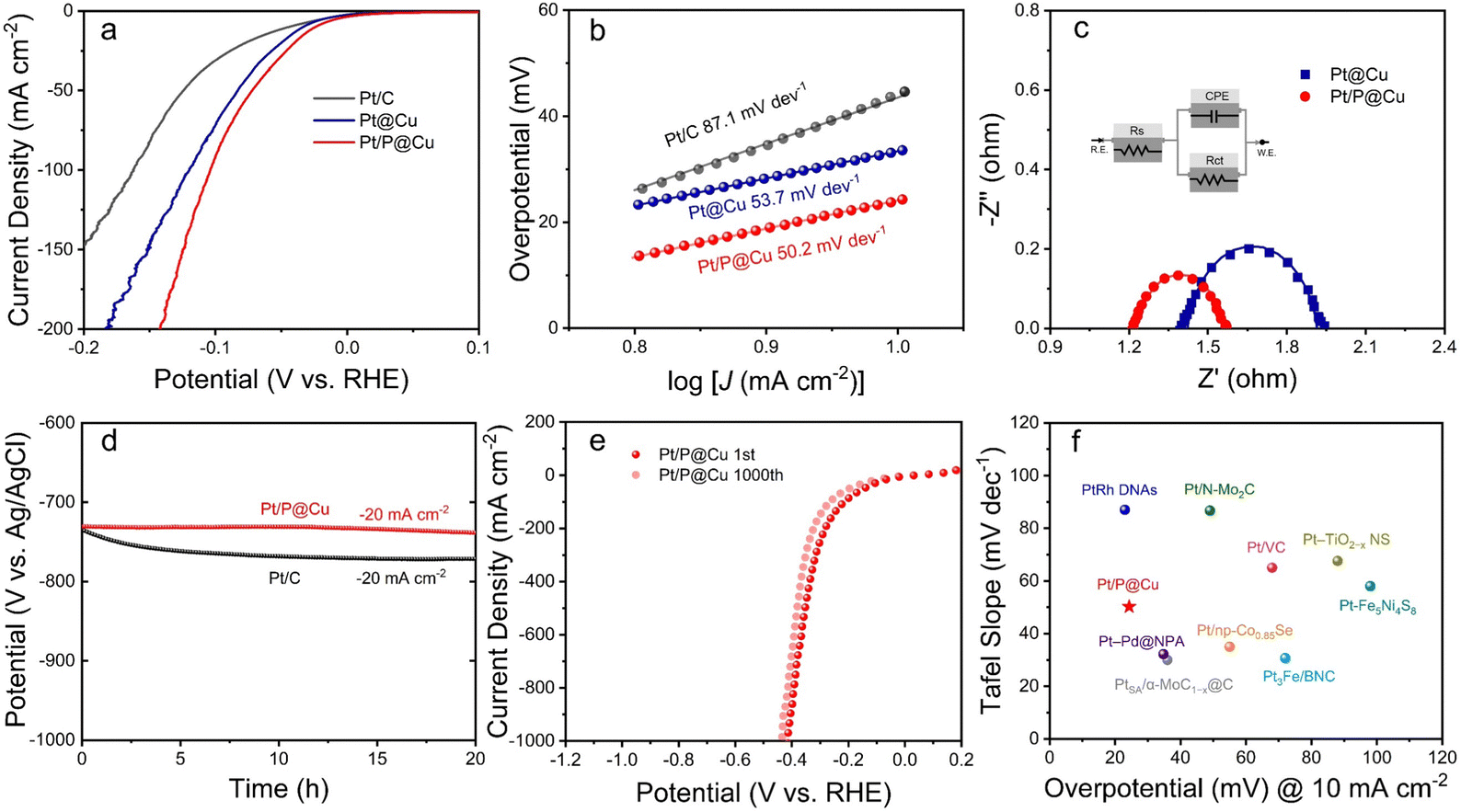 Phosphorus-modified Pt@Cu surfaces for efficient electrocatalysis of ...