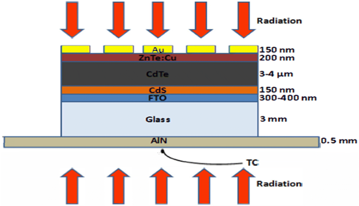 An Overview On The Role Of Znte As An Efficient Interface In Cdte Thin Film Solar Cells A