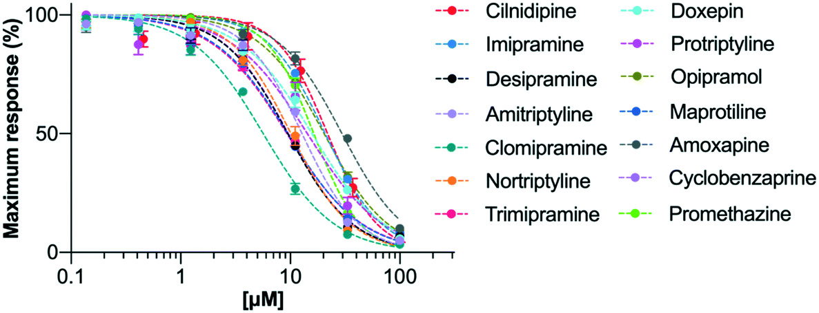 Inhibition of N-type calcium ion channels by tricyclic antidepressants ...