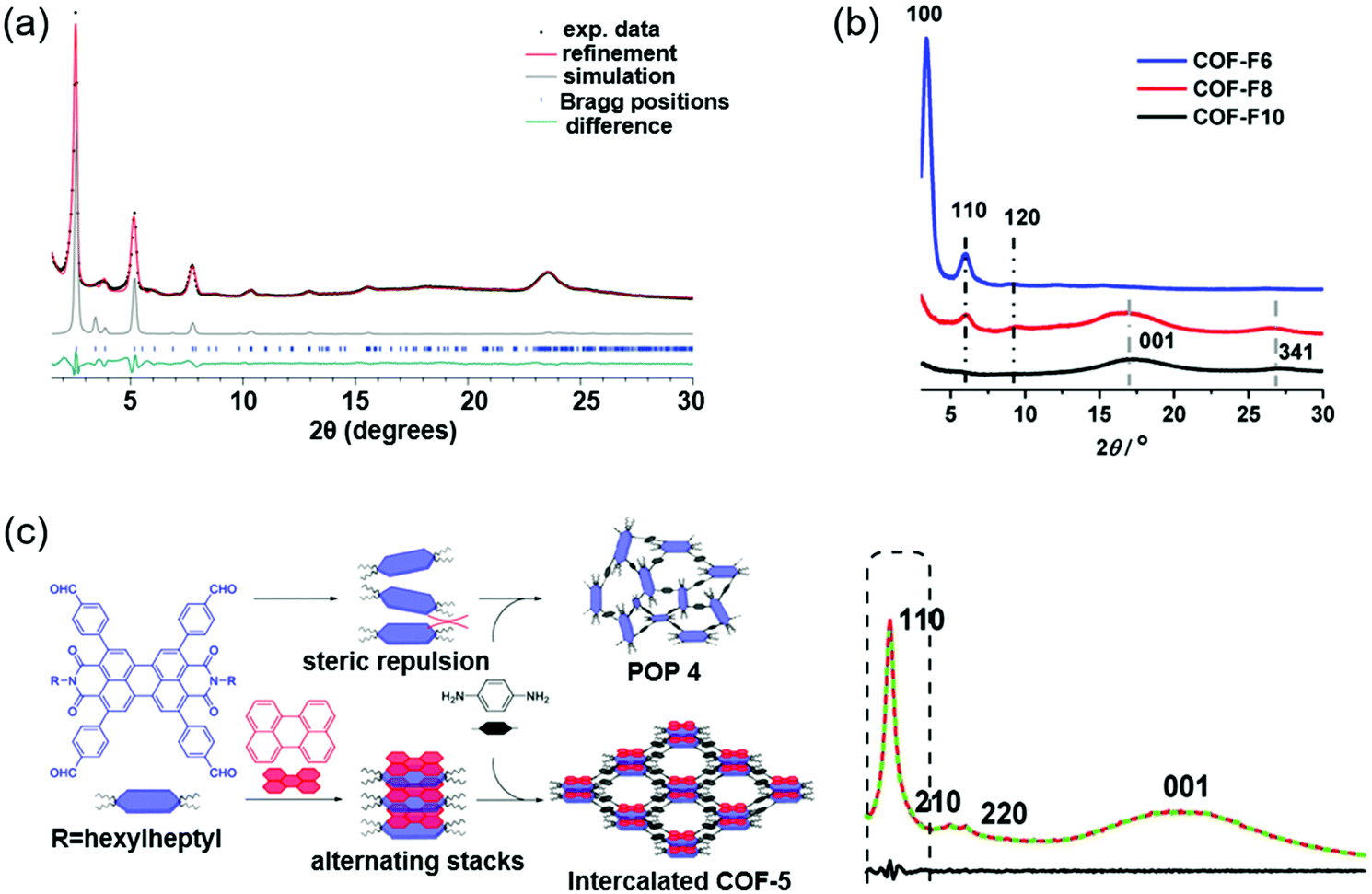 Design strategies for improving the crystallinity of covalent organic ...