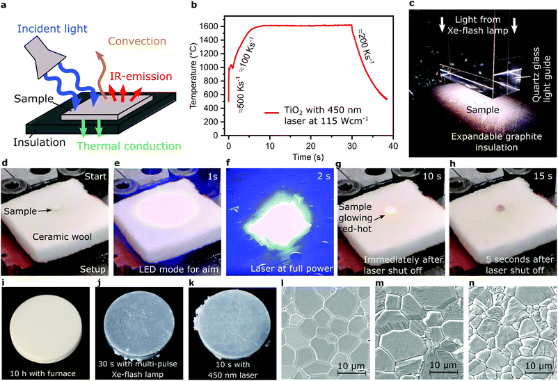 Blacklight sintering of ceramics - Materials Horizons (RSC Publishing ...