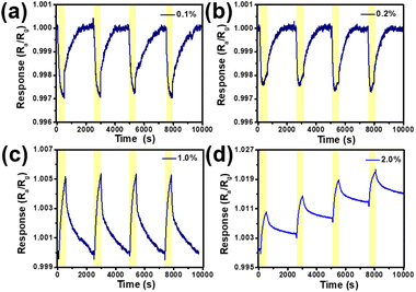 A fine single Pd microwire H 2 sensor fabricated by using a femtosecond ...