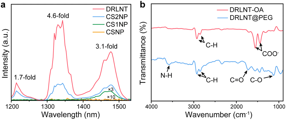 A lanthanide nanocomposite with cross-relaxation enhanced near-infrared ...