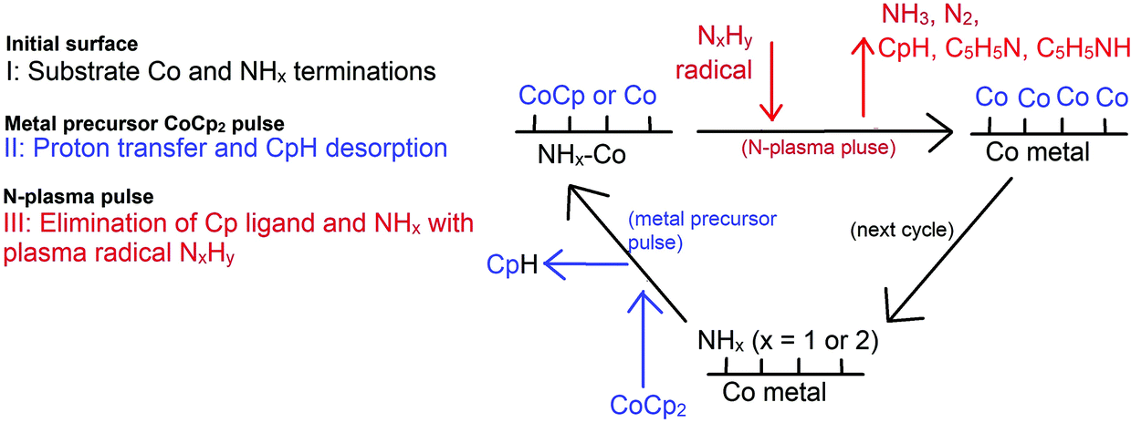 Self-limiting Nitrogen/hydrogen Plasma Radical Chemistry In Plasma ...