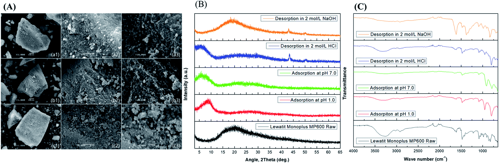 Separation of vanadium and tungsten from synthetic and spent catalyst ...