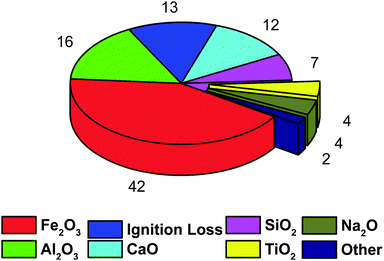 Sustainable Biodiesel Generation Through Catalytic Transesterification ...