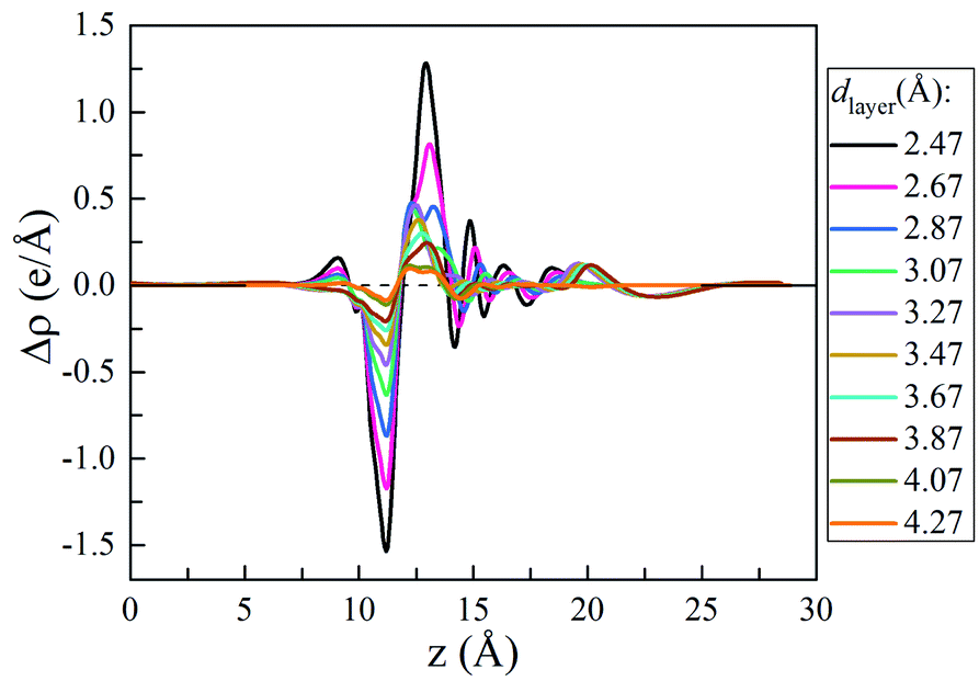 The interlayer coupling modulation of a g-C 3 N 4 /WTe 2 ...