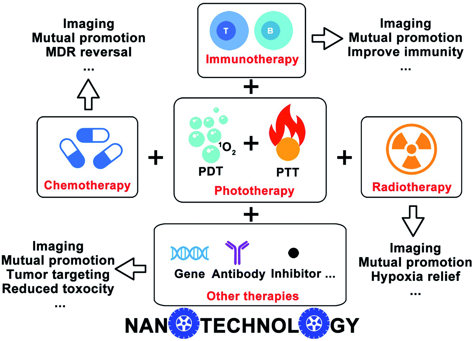 Nanotechnology Based Combinatorial Phototherapy For Enhanced Cancer Treatment Rsc Advances 9351